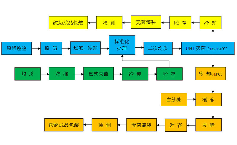 純牛奶、酸奶生產(chǎn)工藝流程圖